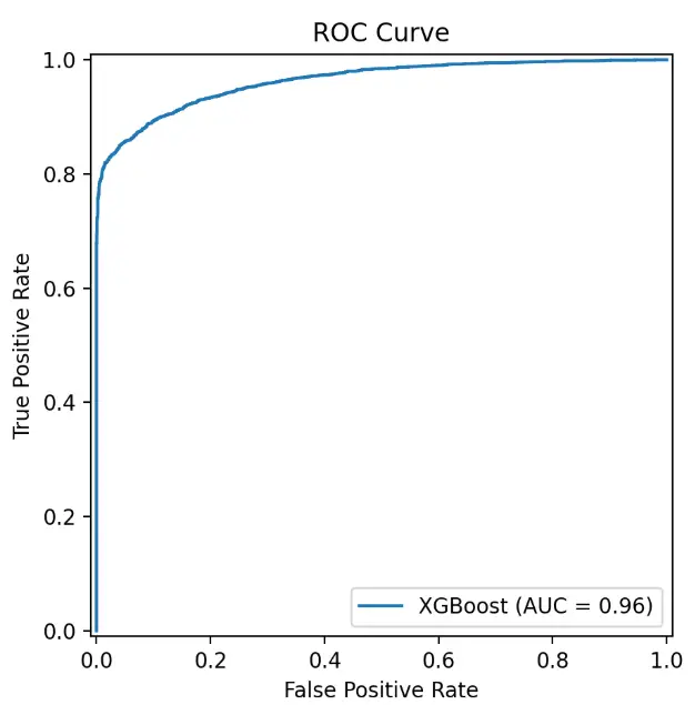 ROC Curve